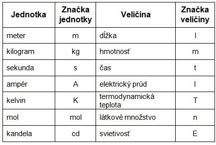 Základné jednotky SI