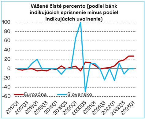 Graf porovnávajúci výhody refinancovania úverov