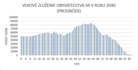 Graf zmien vo výške štátneho príspevku pre mladých