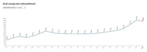 Graf porovnávajúci ceny plienok rôznych značiek a typov