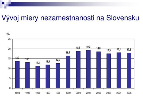 Výška príspevku podľa miery nezamestnanosti