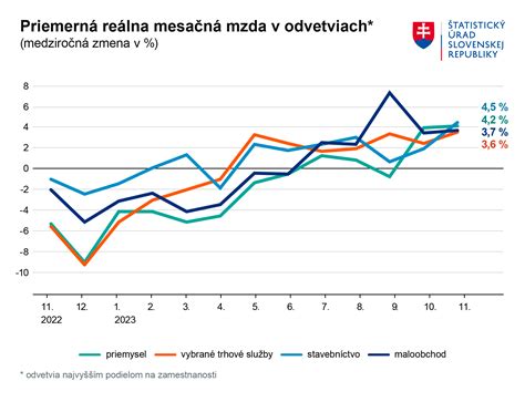Graf: Priemerná výška invalidných dôchodkov a valorizácia