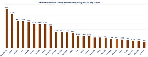 Graf: Priemerné a minimálne výšky invalidných dôchodkov