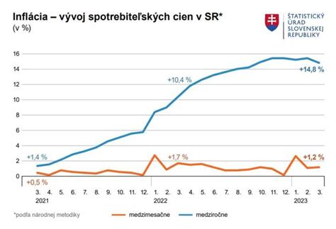 Graf vývoja cien sociálnych služieb
