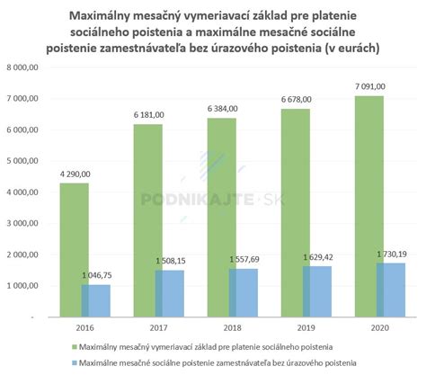 Infografika porovnávajúca minimálne a maximálne príspevky zamestnávateľa