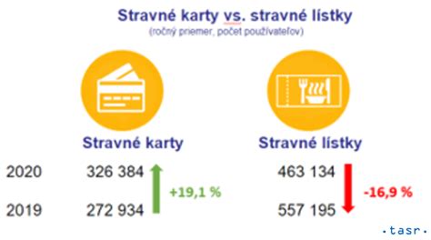 Porovnanie stravných lístkov a finančného príspevku