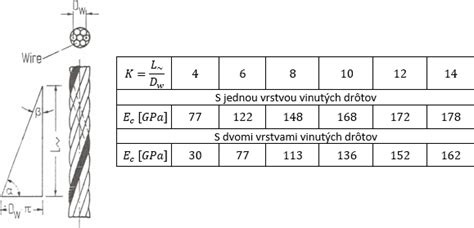 Grafické znázornenie maximálnej výšky príspevku v závislosti od prevodovky