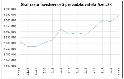 Graf rastu predpísaného poistného