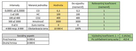 Výpočet registračného poplatku pre ZŤP
