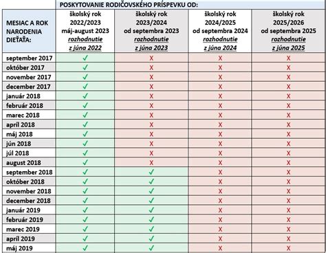 Grafika porovnávajúca rodičovský príspevok pred a po nástupe dieťaťa do škôlky