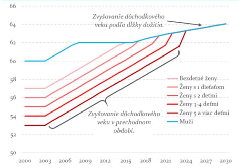 Schéma demografického vývoja a starnutia populácie