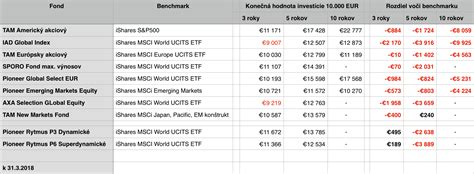 Porovnanie poplatkov v DDS fondoch