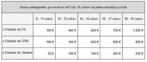 Schéma podmienok pre nárok na jednorazové vyrovnanie pri invalidite