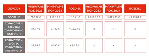 Porovnanie minimálnych odvodov SZČO v rokoch 2024 a 2025