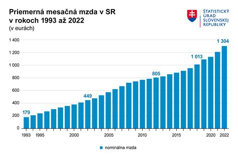 Grafické znázornenie rastúcej priemernej dĺžky života na Slovensku