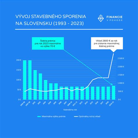 Stavebné sporenie a štátna prémia - schéma fungovania