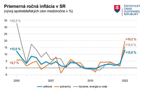 Graf priemerného mesačného zárobku v Slovenskej republike