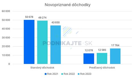 Infografika štruktúry predčasných dôchodkov