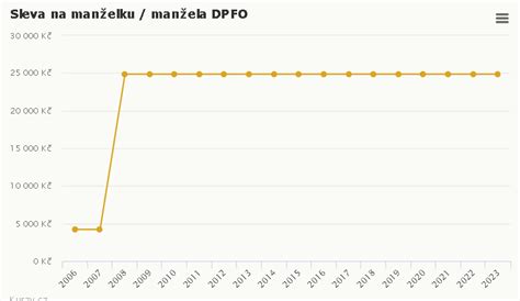 Schéma vplyvu opatrovateľského príspevku na úľavu na manželku