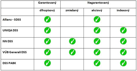 Zoznam dôchodkových správcovských spoločností a ich depozitárov