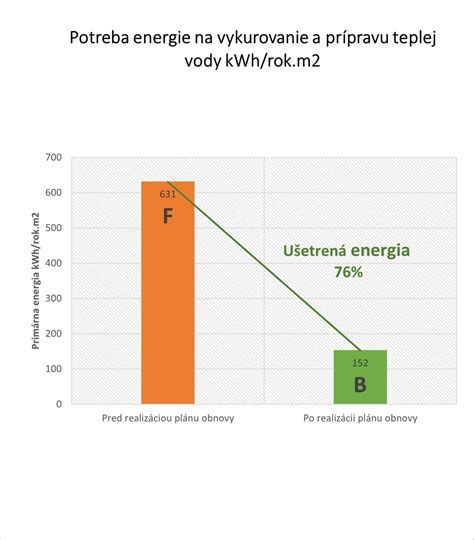 Vizualizácia úspor energie po výmene okien