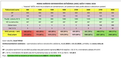 Štatistika rozvodovosti a zverenia detí do starostlivosti na Slovensku