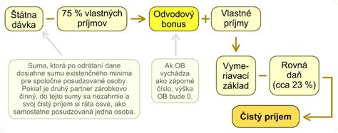 schéma sociálneho štátu