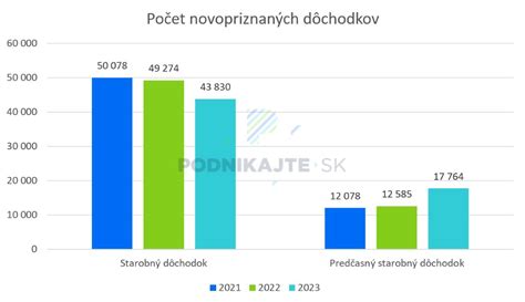 Graf porovnávajúci minimálny a maximálny starobný dôchodok