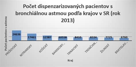 Graf porovnávajúci náklady na pacienta s astmou a bez astmy