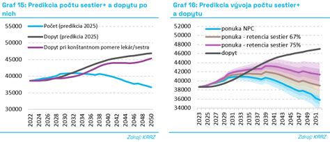 Priebežné vyhodnocovanie počtu sestier