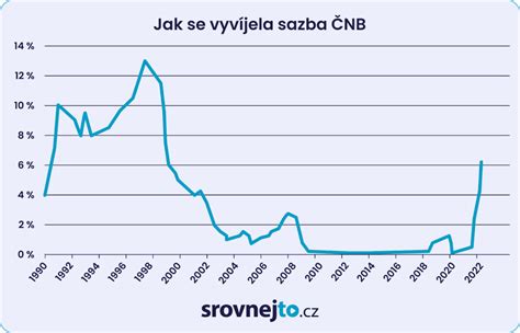 Graf: Vývoj NČZD na daňovníka v čase
