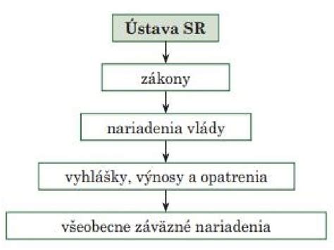 Zákony a nariadenia SR
