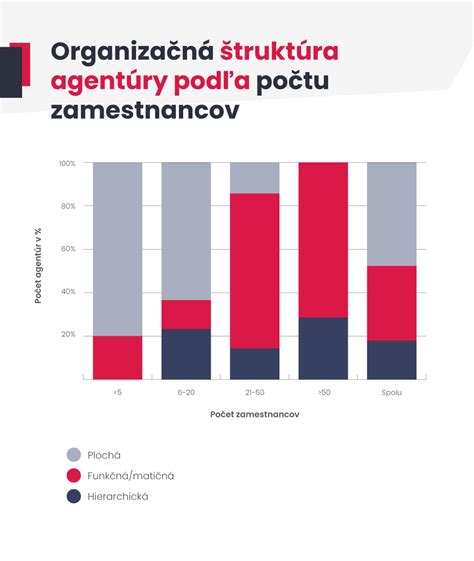 Graf počtu zamestnancov a povinnosti príspevku