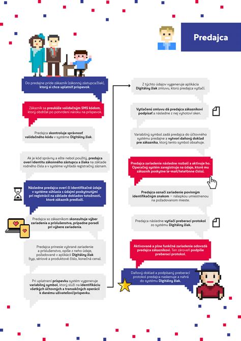 Infografika: Ako požiadať o lacnejšie obedy