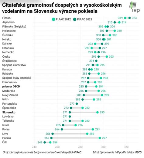 Graf porovnávajúci výdavky na rodinnú politiku v krajinách OECD