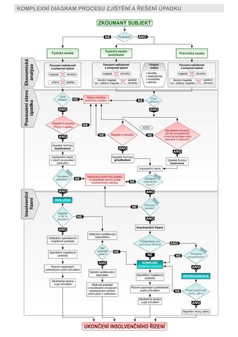 Schéma procesu registrácie sociálneho podniku