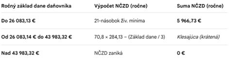 Tabuľka s výpočtom NČZD na daňovníka