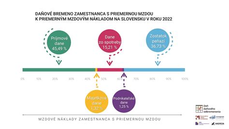Graf obmedzení daňovej uznateľnosti vybraných nákladov