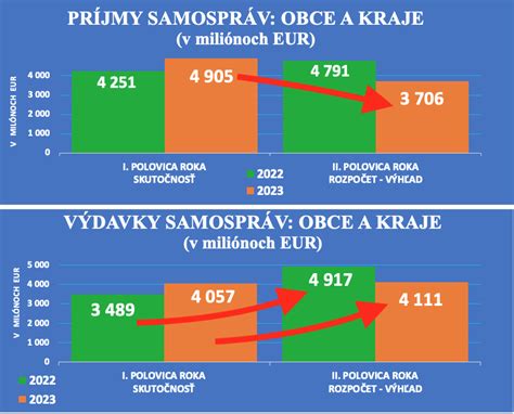 Porovnanie výšky dôchodkov na základe príjmov