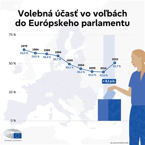 Graf volebnej účasti v eurovoľbách na Slovensku
