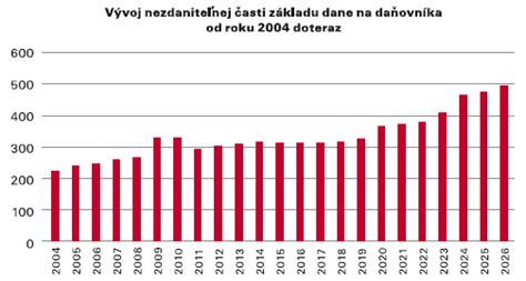 Vývoj nezdaniteľnej časti základu dane na daňovníka (graf)