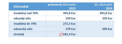 Rozhodujúce dátumy pre poberateľov dôchodkov