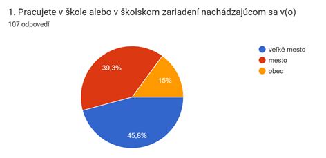 Graf oblastí použitia sociálneho fondu