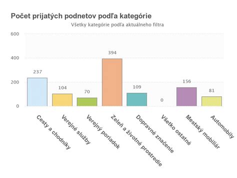 Graf: Počet podnetov na VOP týkajúcich sa 13. dôchodku