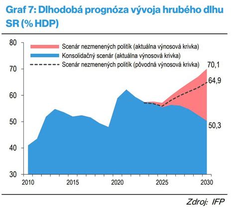 Graf vývoja Hrubého národného dôchodku (HND) SR