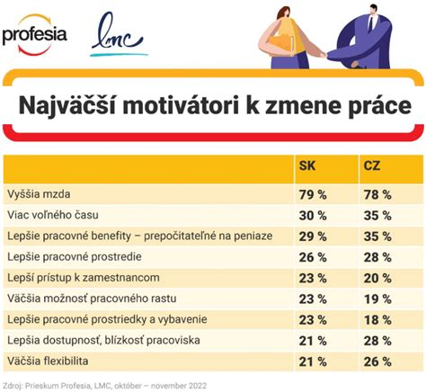 Infografika: Typické benefity pre zamestnancov