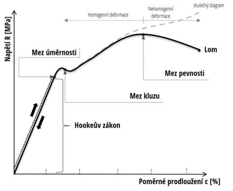 Diagram znázorňujúci problematiku § 143t zákona