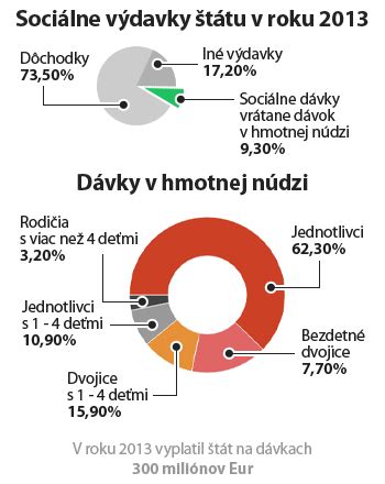 Grafické znázornenie rozdelenia sociálnych dávok podľa príjmových skupín rodín