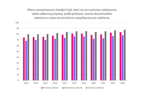 Štatistika zamestnanosti mladých ľudí
