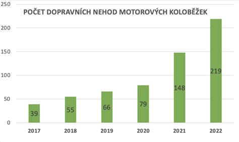 Graf dojazdovej vzdialenosti elektrických skútrov
